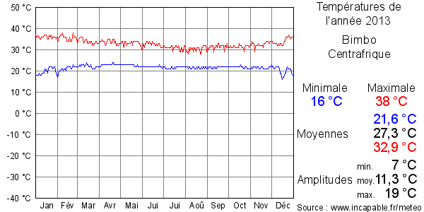 Températures de l'année 2013 pour Bimbo, Centrafrique