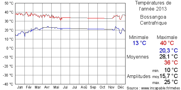 Températures de l'année 2013 pour Bossangoa, Centrafrique