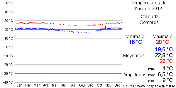 Températures de l'année 2013 pour Dzaoudzi, Comores