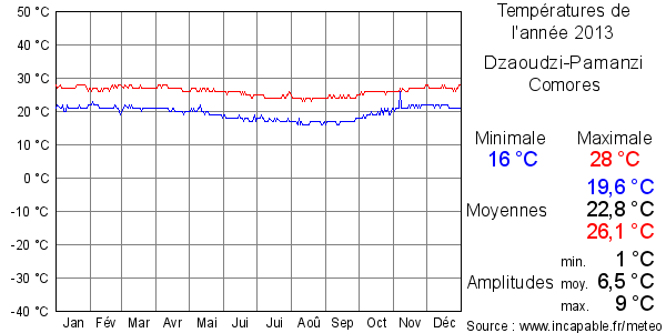 Températures de l'année 2013 pour Dzaoudzi-Pamanzi, Comores