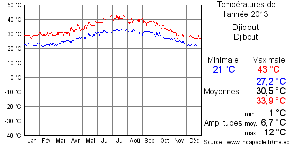 Températures de l'année 2013 pour Djibouti, Djibouti