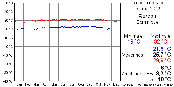 Températures de l'année 2013 pour Roseau, Dominique