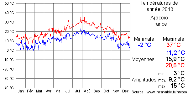 Températures de l'année 2013 pour Ajaccio, France