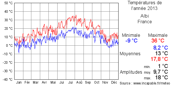 Températures de l'année 2013 pour Albi, France
