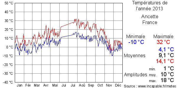 Températures de l'année 2013 pour Ancette, France