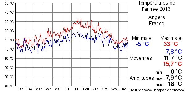 Températures de l'année 2013 pour Angers, France