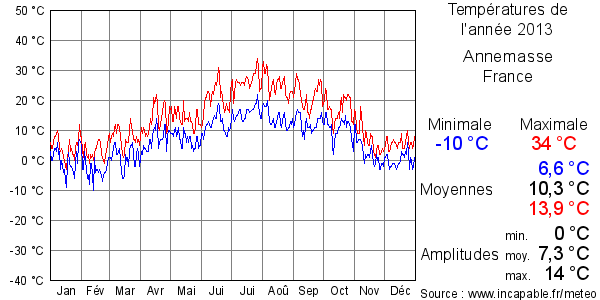 Températures de l'année 2013 pour Annemasse, France
