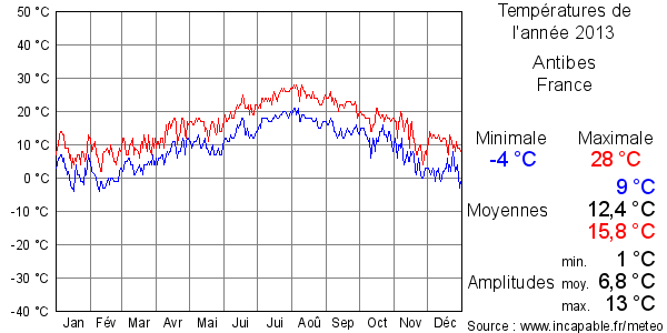 Températures de l'année 2013 pour Antibes, France