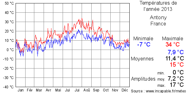 Températures de l'année 2013 pour Antony, France