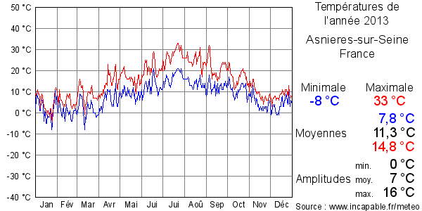 Températures de l'année 2013 pour Asnieres-sur-Seine, France