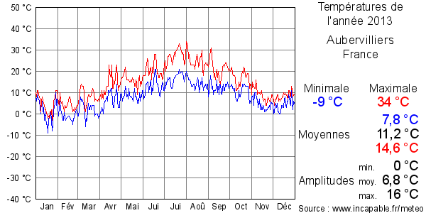 Températures de l'année 2013 pour Aubervilliers, France