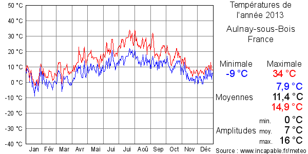 Températures de l'année 2013 pour Aulnay-sous-Bois, France