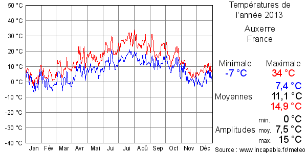 Températures de l'année 2013 pour Auxerre, France
