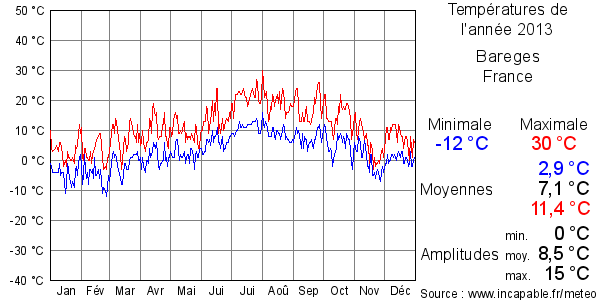 Températures de l'année 2013 pour Bareges, France