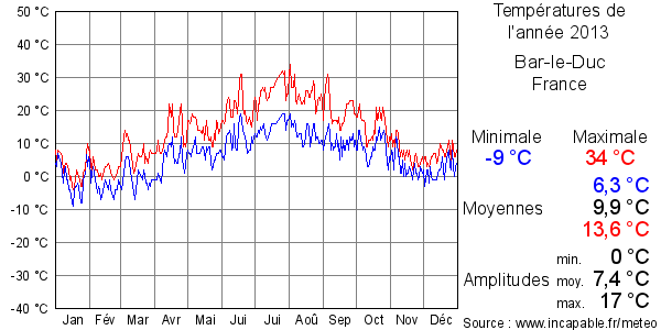 Températures de l'année 2013 pour Bar-le-Duc, France