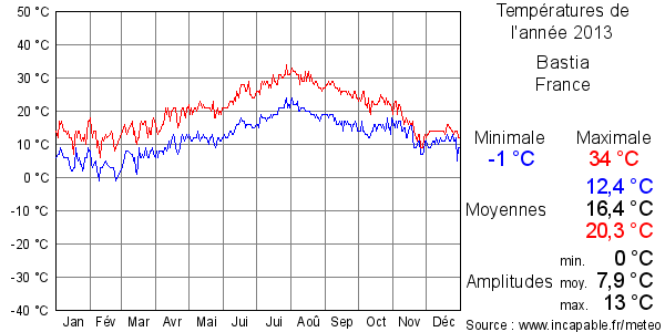 Températures de l'année 2013 pour Bastia, France