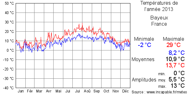Températures de l'année 2013 pour Bayeux, France