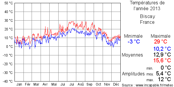Températures de l'année 2013 pour Biscay, France
