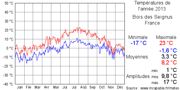Températures de l'année 2013 pour Bois des Seignus, France