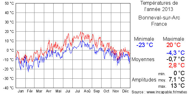 Températures de l'année 2013 pour Bonneval-sur-Arc, France