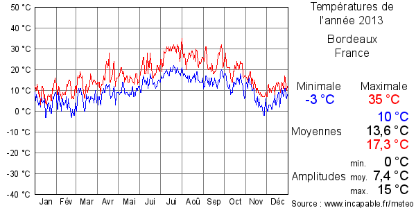 Températures de l'année 2013 pour Bordeaux, France