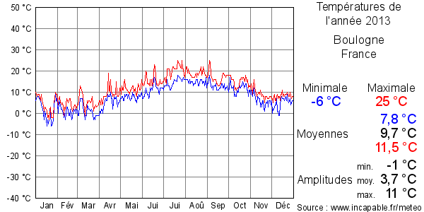Températures de l'année 2013 pour Boulogne, France