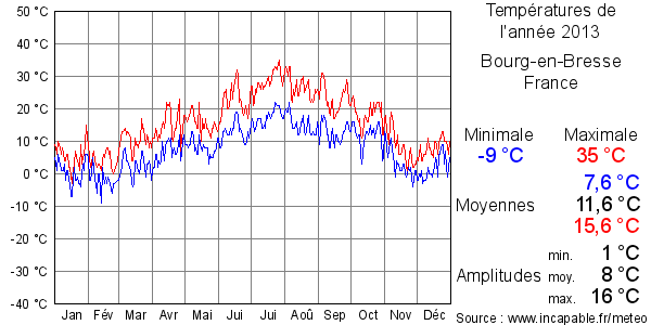 Températures de l'année 2013 pour Bourg-en-Bresse, France