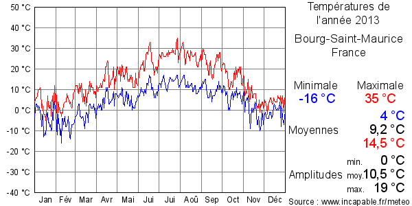 Températures de l'année 2013 pour Bourg-Saint-Maurice, France