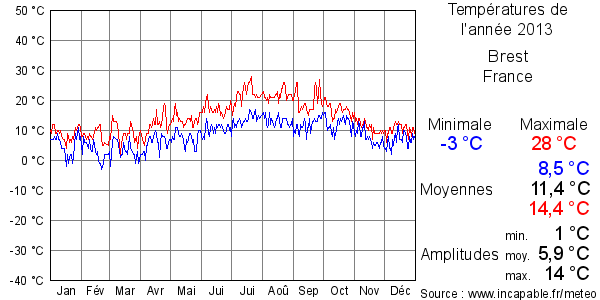 Températures de l'année 2013 pour Brest, France