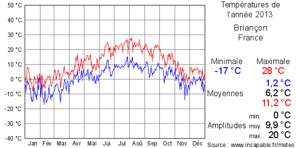 Températures de l'année 2013 pour Briançon, France