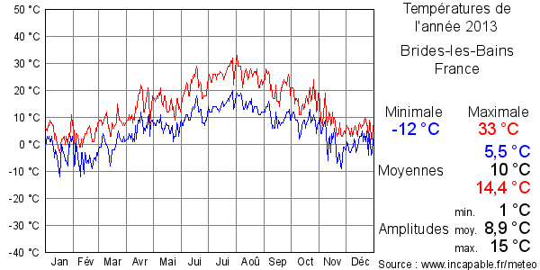 Températures de l'année 2013 pour Brides-les-Bains, France