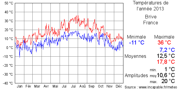 Températures de l'année 2013 pour Brive, France