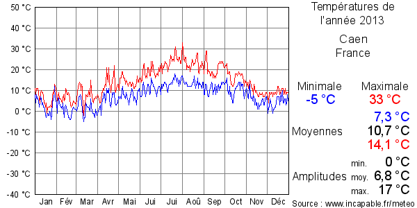 Températures de l'année 2013 pour Caen, France