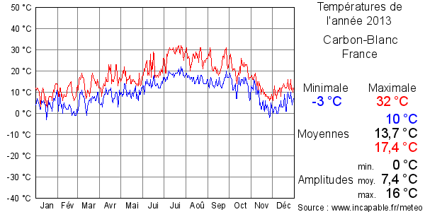 Températures de l'année 2013 pour Carbon-Blanc, France