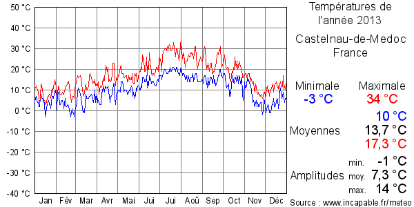 Températures de l'année 2013 pour Castelnau-de-Medoc, France