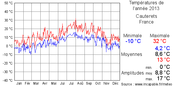 Températures de l'année 2013 pour Cauterets, France
