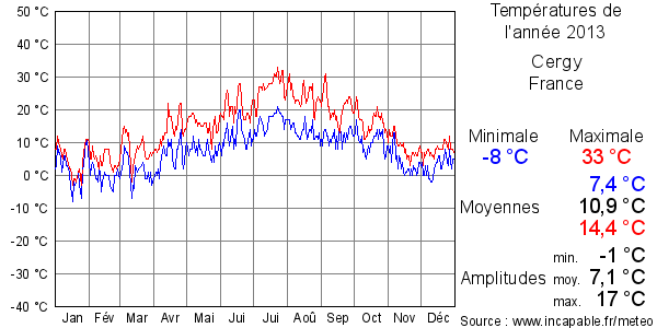 Températures de l'année 2013 pour Cergy, France