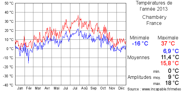 Températures de l'année 2013 pour Chambéry, France