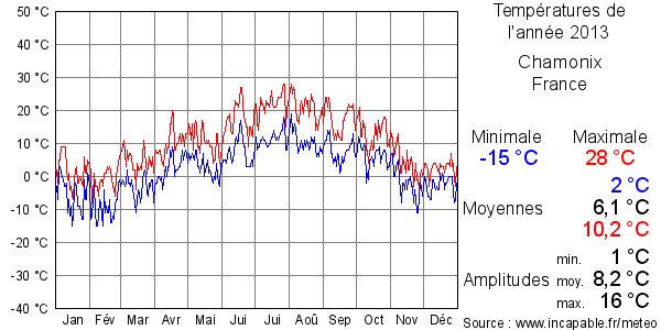 Températures de l'année 2013 pour Chamonix, France