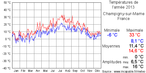 Températures de l'année 2013 pour Champigny-sur-Marne, France