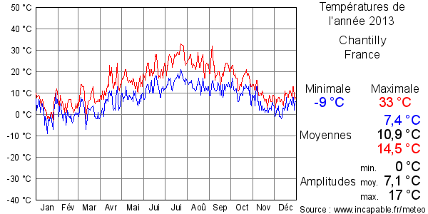 Températures de l'année 2013 pour Chantilly, France