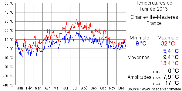 Températures de l'année 2013 pour Charleville-Mezieres, France