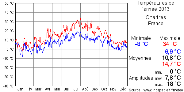 Températures de l'année 2013 pour Chartres, France
