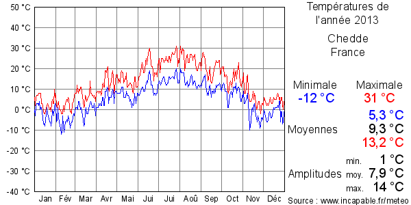 Températures de l'année 2013 pour Chedde, France