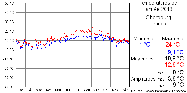 Températures de l'année 2013 pour Cherbourg, France