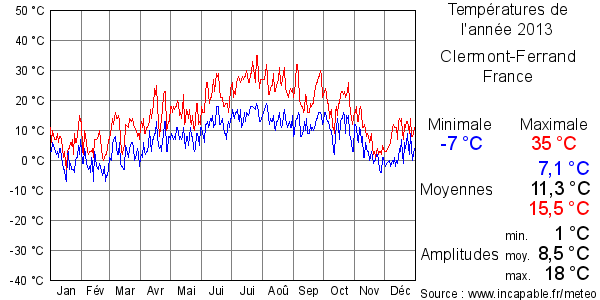 Températures de l'année 2013 pour Clermont-Ferrand, France