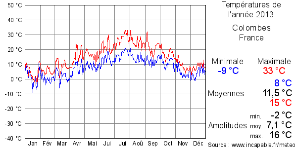 Températures de l'année 2013 pour Colombes, France