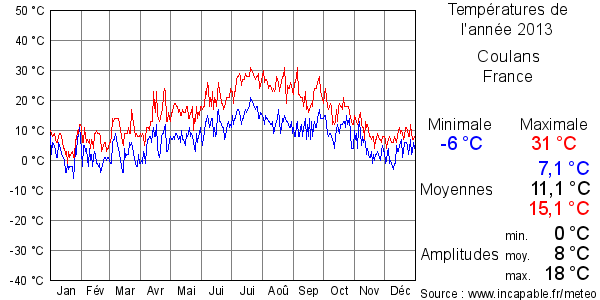 Températures de l'année 2013 pour Coulans, France