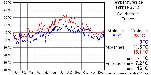 Températures de l'année 2013 pour Courbevoie, France