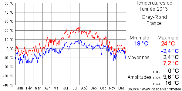 Températures de l'année 2013 pour Crey-Rond, France